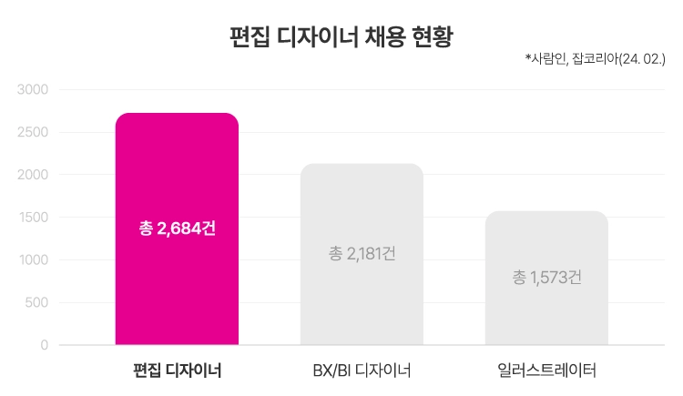 채용 공고 비중 이미지